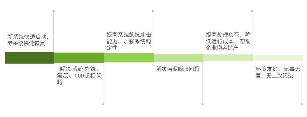 庫(kù)巴魯總氮降解技術(shù)，3天見(jiàn)效，15天達(dá)標(biāo)