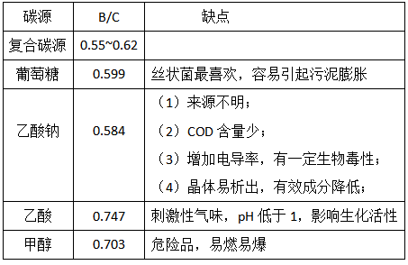 復(fù)合碳源有哪些優(yōu)勢(shì)呢？