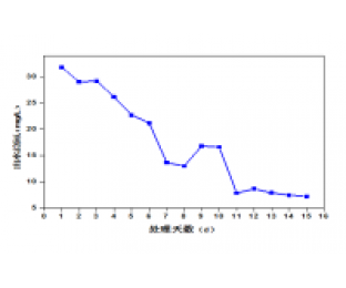 屠宰廢水生化系統(tǒng)改造，總氮達(dá)標(biāo)方案