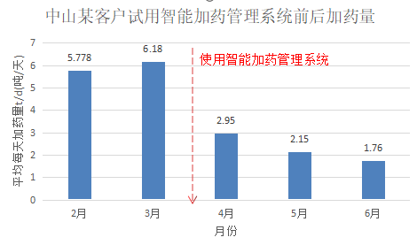 中山某客戶(hù)試用試用智能加藥管理系統(tǒng)前后加藥量