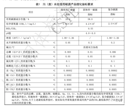 中國技術(shù)經(jīng)濟(jì)學(xué)會(huì)2021年碳源產(chǎn)品理化指標(biāo)要求