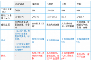 污水處理中碳源的經(jīng)濟成本如何比較